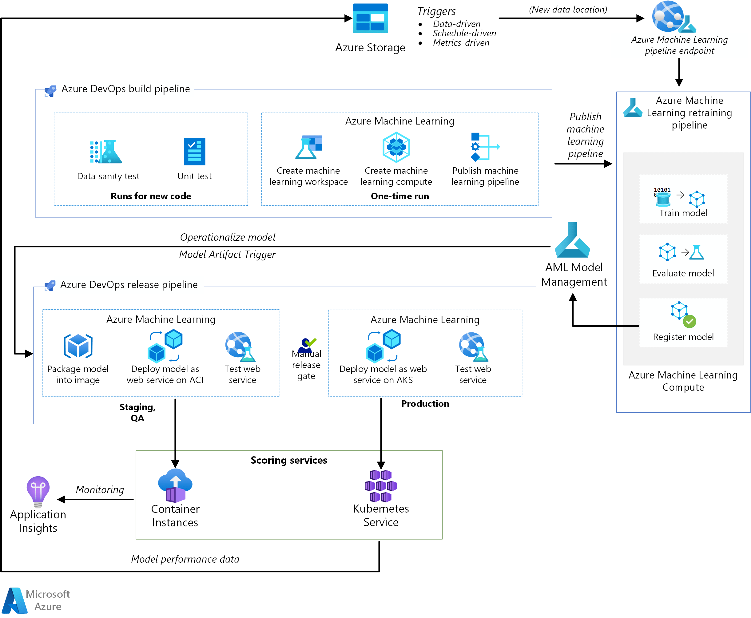 MLOps per Python con Azure Machine Learning - Azure Architecture Center
