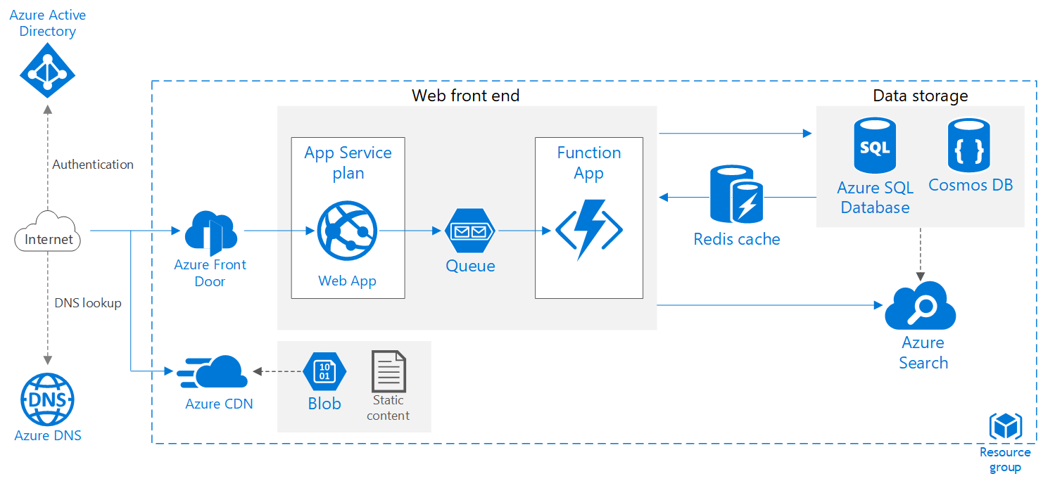 Browse Azure Architectures Azure Architecture Center Microsoft.