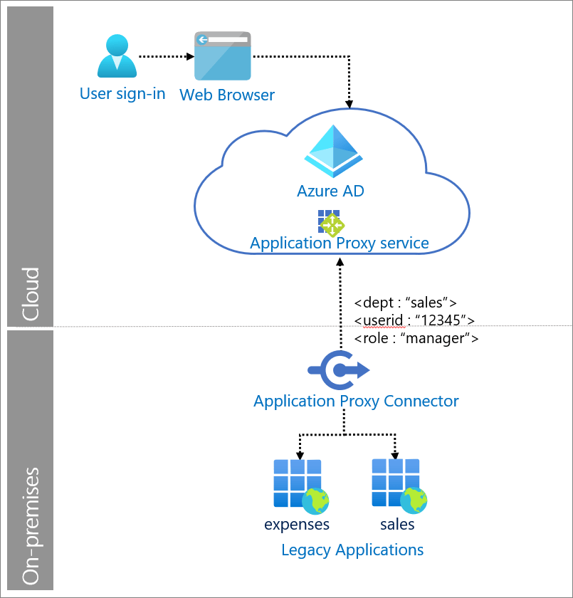 Azure Active Directory を使用したヘッダーベースの認証 Microsoft Entra Microsoft Learn
