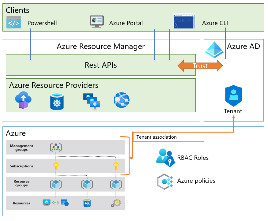 Azure Active Directory のリソース管理の基礎 Microsoft Entra Microsoft Learn