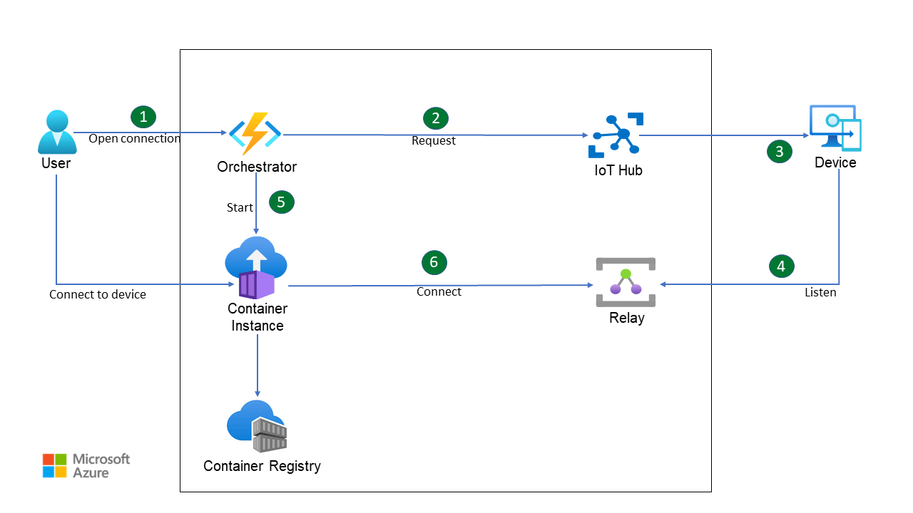 Azure Relay を使用した安全なトンネリング Azure Architecture Center Microsoft Learn