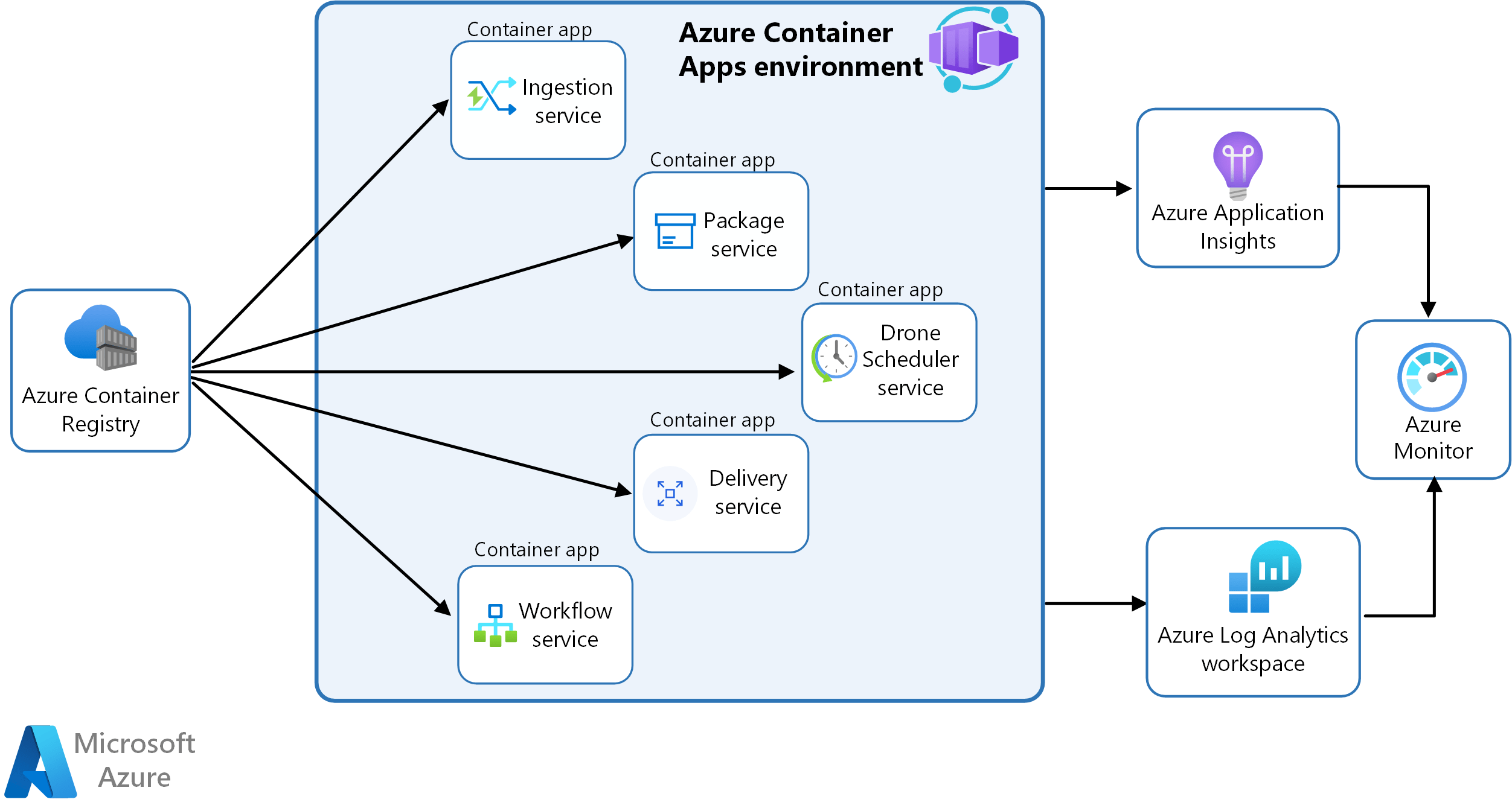 Azure Container Apps を使用したマイクロサービスのデプロイ Azure Architecture Center