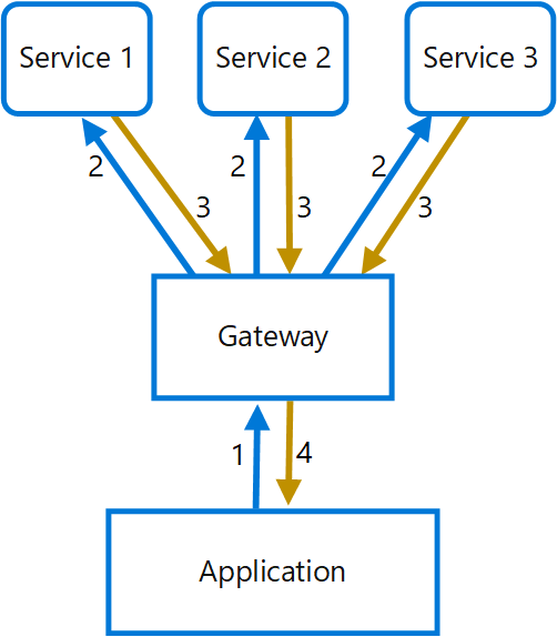 ゲートウェイ集約パターン Azure Architecture Center Microsoft Learn