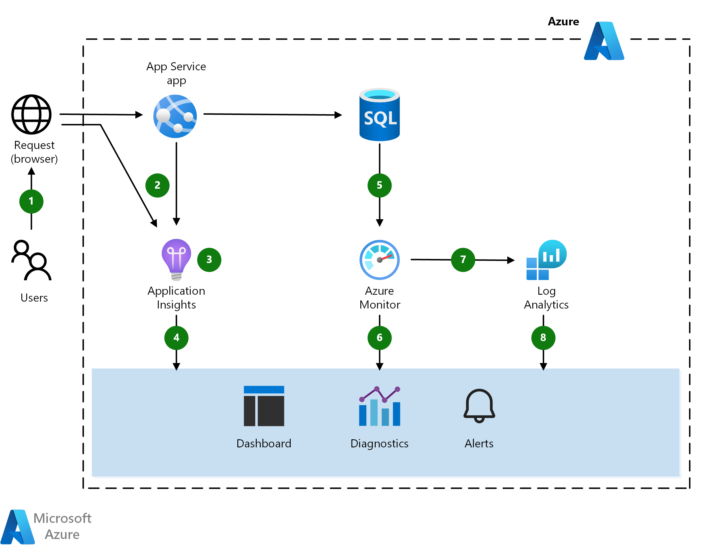 Azure での  アプリケーションの監視 Azure Architecture Center Microsoft Learn
