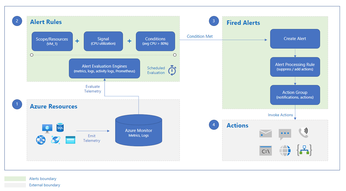 Overview of Azure Monitor alerts Azure Monitor Microsoft Learn