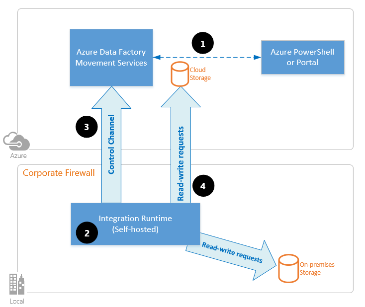 自己ホスト型統合ランタイムを作成する Azure Data Factory & Azure Synapse Microsoft Learn
