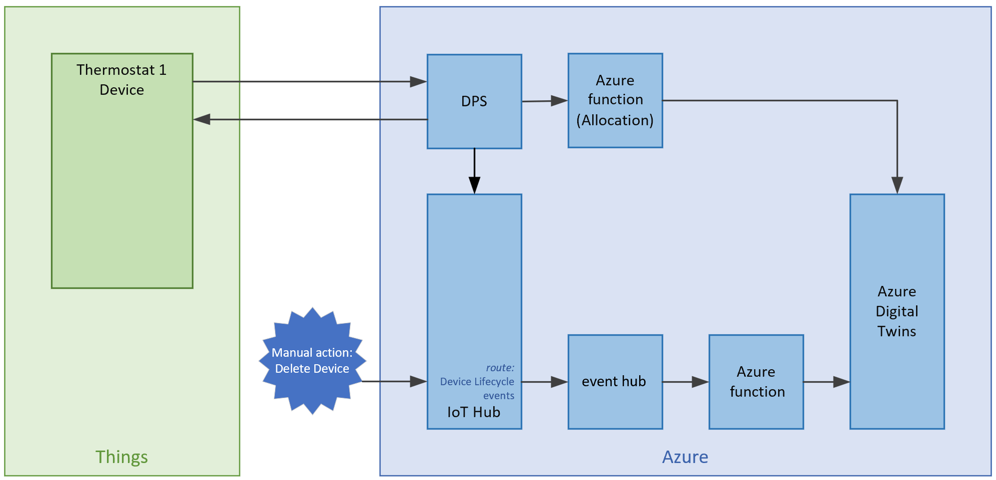 Device Provisioning Service を使用してデバイスを自動管理する Azure Digital Twins