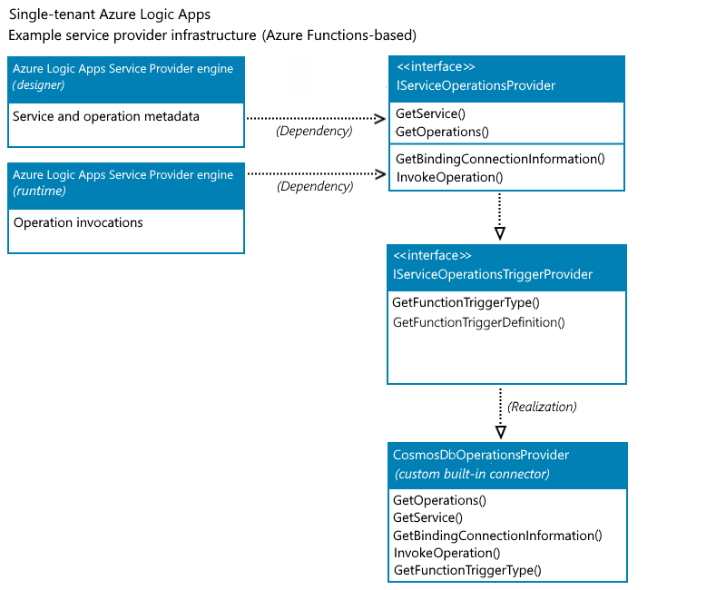Standard ロジック アプリ用の組み込みコネクタを作成する Azure Logic Apps Microsoft Learn