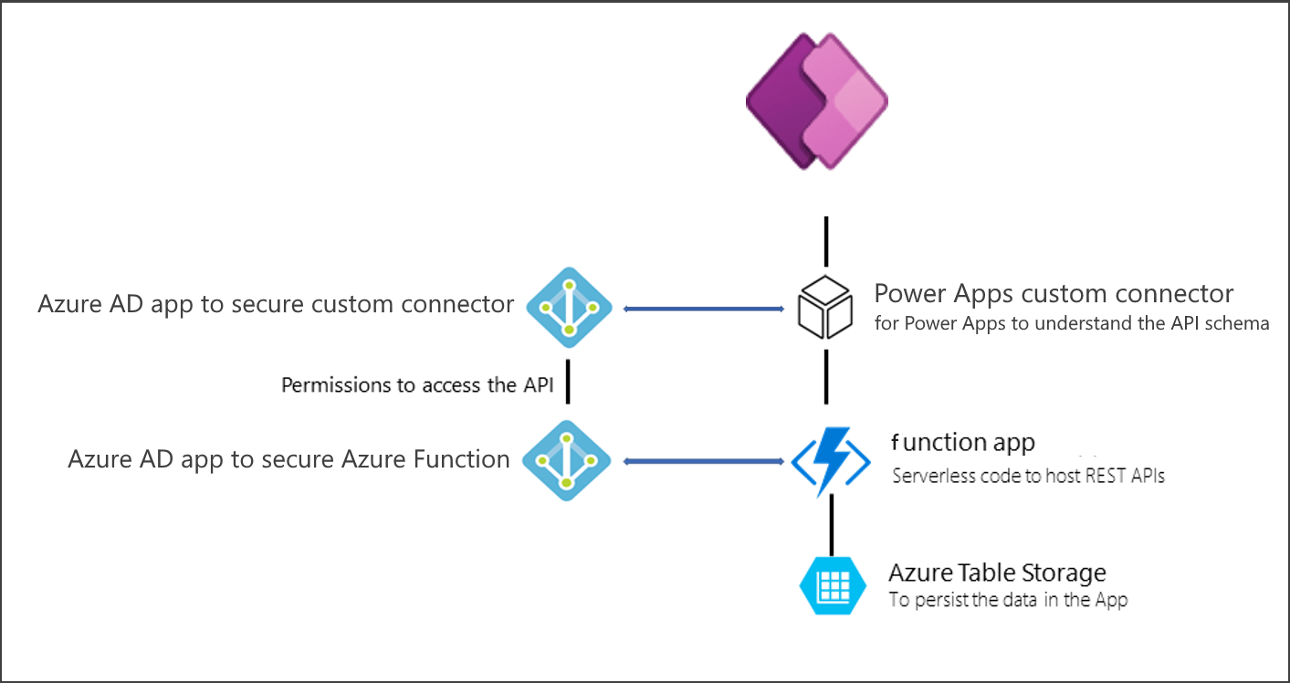 Azure Functions がキャンバス アプリの機能を拡張 Power Platform Microsoft Learn