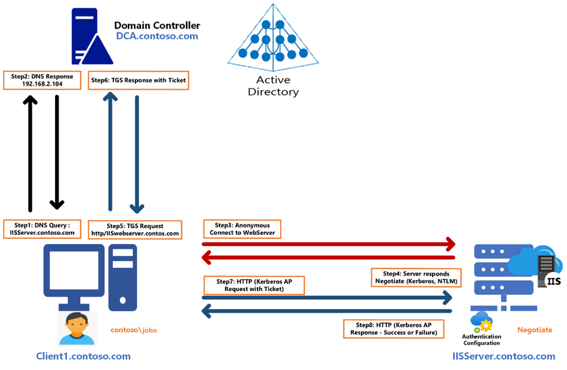 Kerberos 認証のトラブルシューティング ガイダンス Windows Server Microsoft Learn
