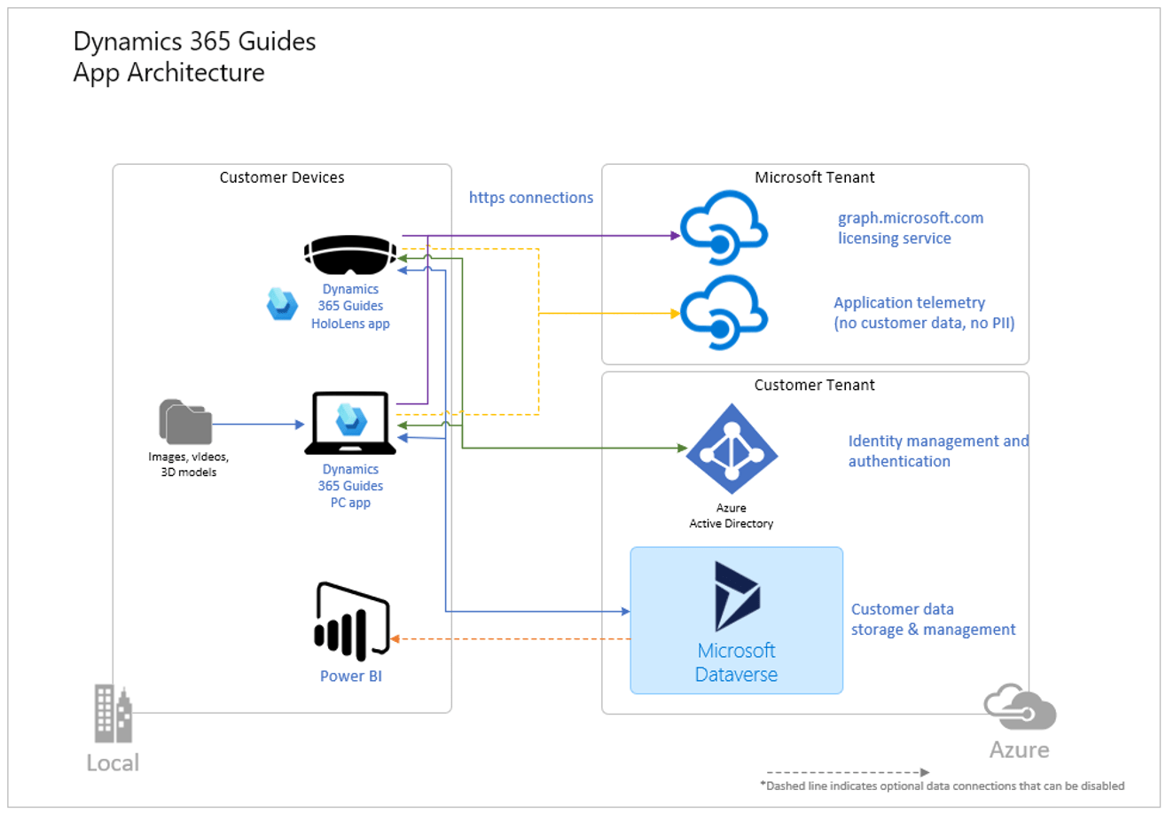 Dynamics 365 Guides 배포를 위한 기본 개념 Dynamics 365 Mixed Reality