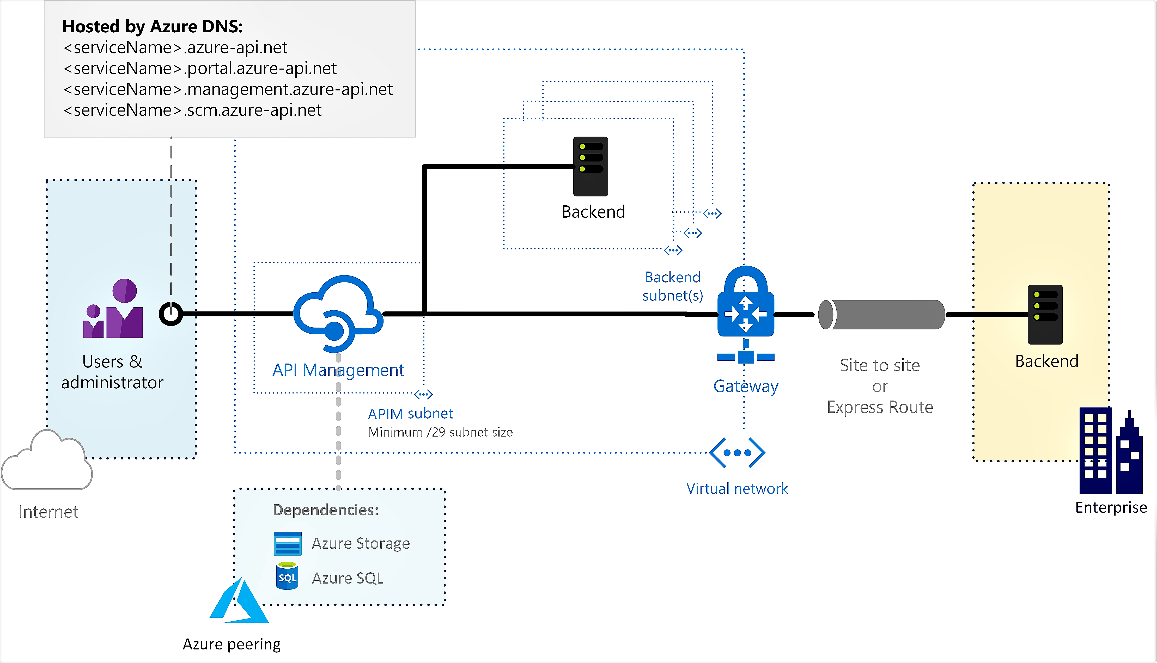 외부 Azure API Management 인스턴스 배포 Microsoft Learn