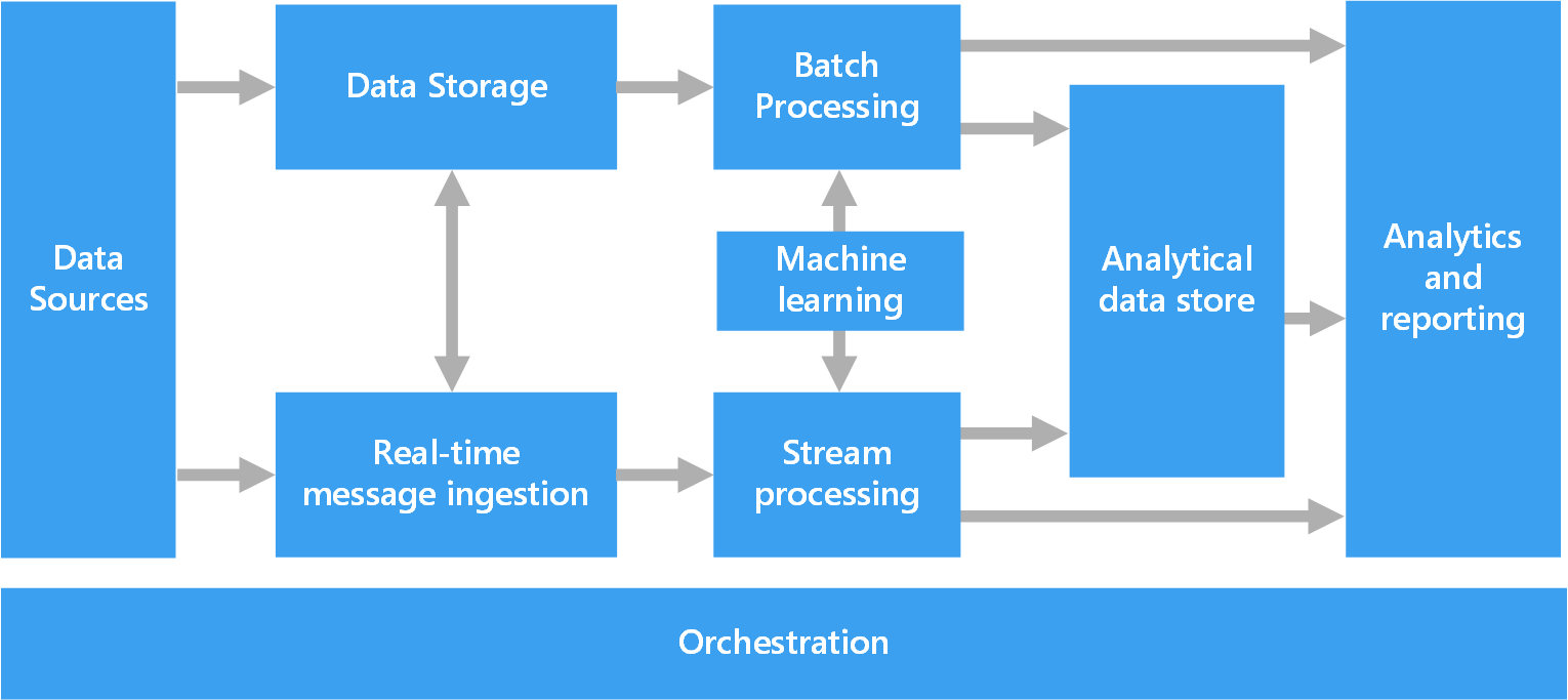 빅 데이터 아키텍처 Azure Architecture Center Microsoft Learn