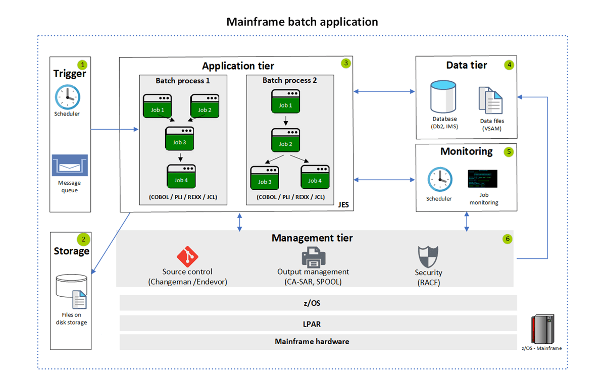 Azure에서 IBM z/OS 일괄 처리 애플리케이션 리엔지니어링 Azure Example Scenarios