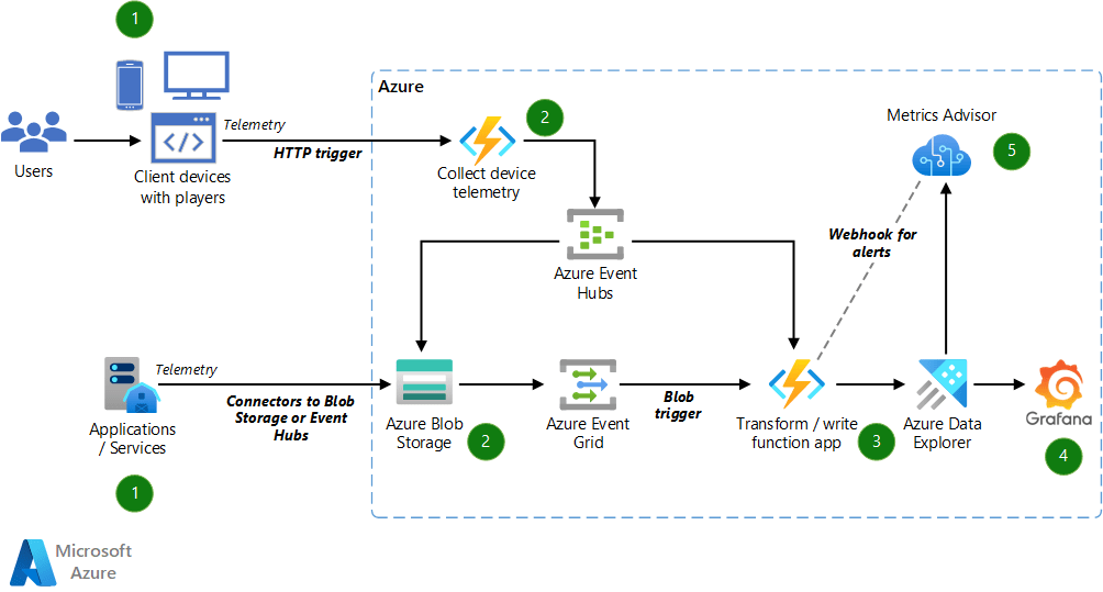 미디어에 대한 실시간 모니터링 및 관찰 가능한 시스템 빌드 Azure Architecture Center