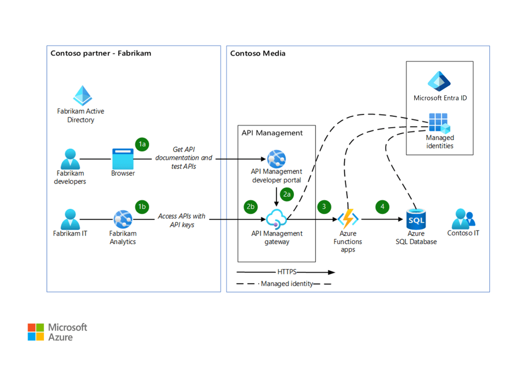 명시적 제로 트러스트 확인 원칙을 API 구현에 적용 Azure Architecture Center Microsoft Learn
