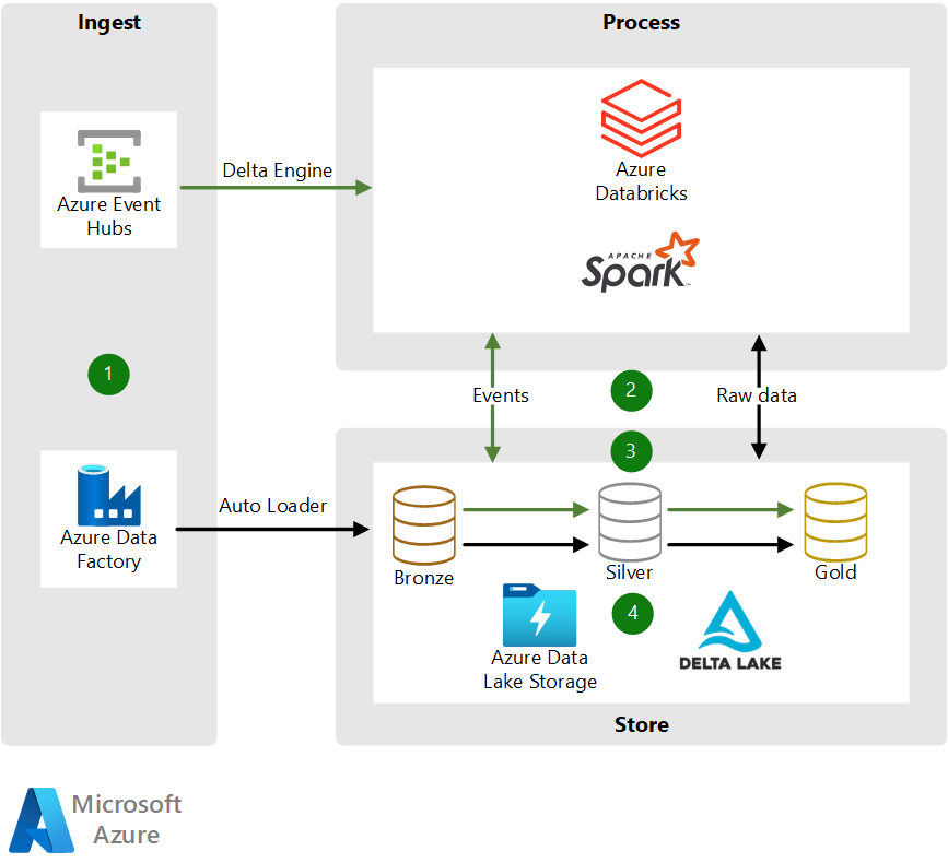 Azure Databricks를 사용하여 ETL 파이프라인 빌드 Azure Architecture Center
