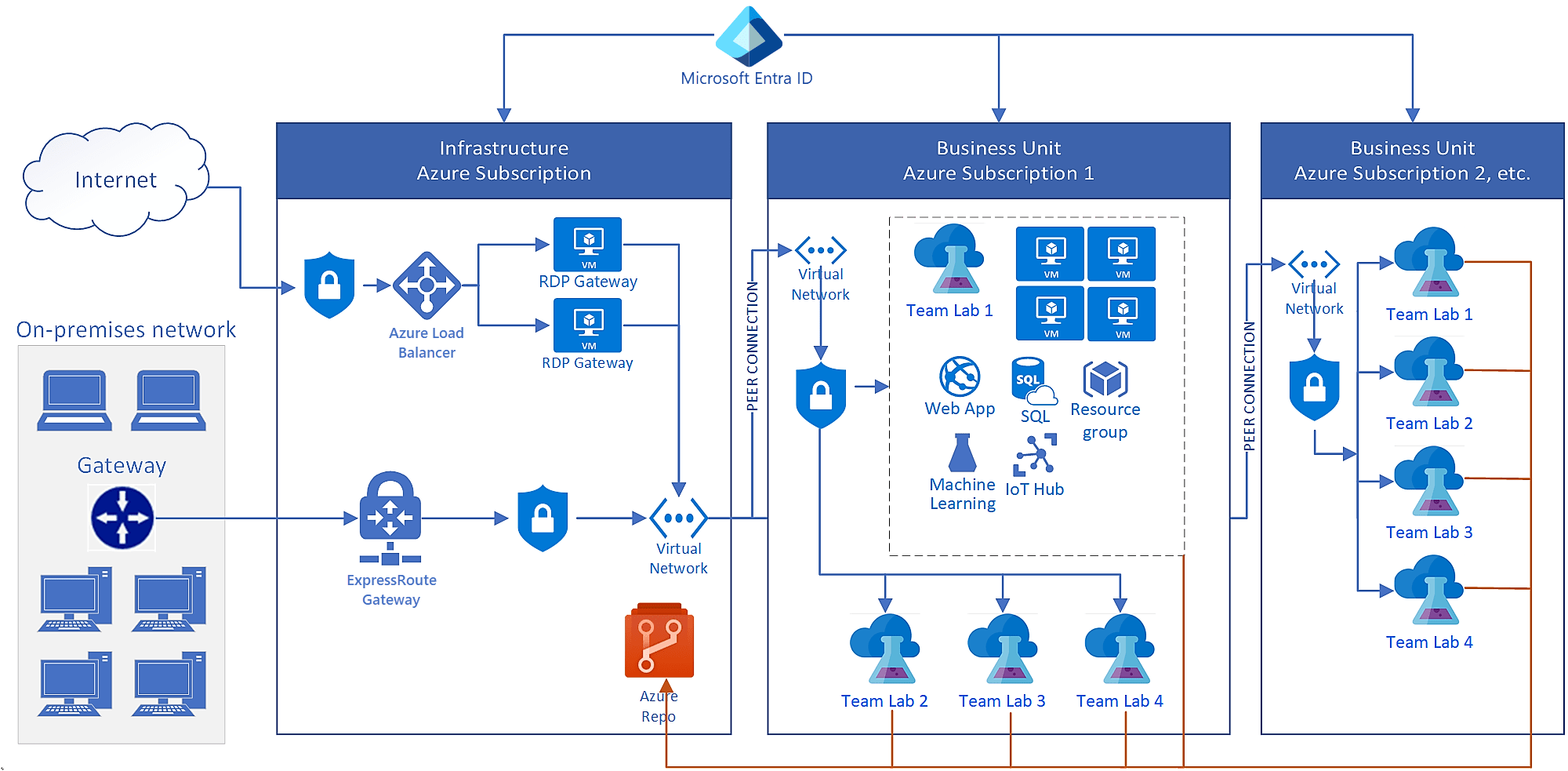 Azure DevTest Labs 배포(엔터프라이즈 참조 아키텍처) Azure DevTest Labs Microsoft