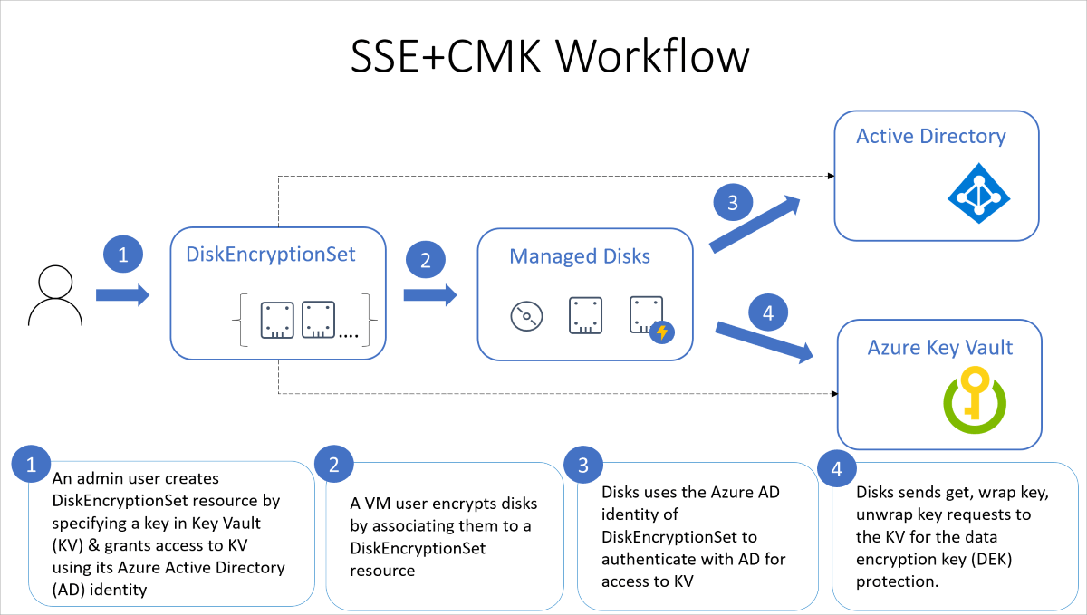 Azure Managed Disks의 서버 쪽 암호화 Azure Virtual Machines Microsoft Learn