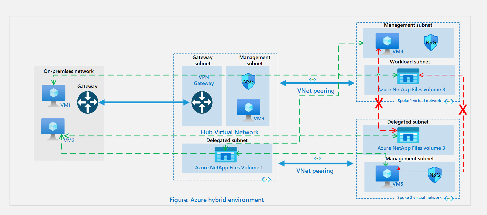 Azure NetApp Files 네트워크 계획 지침 Microsoft Learn