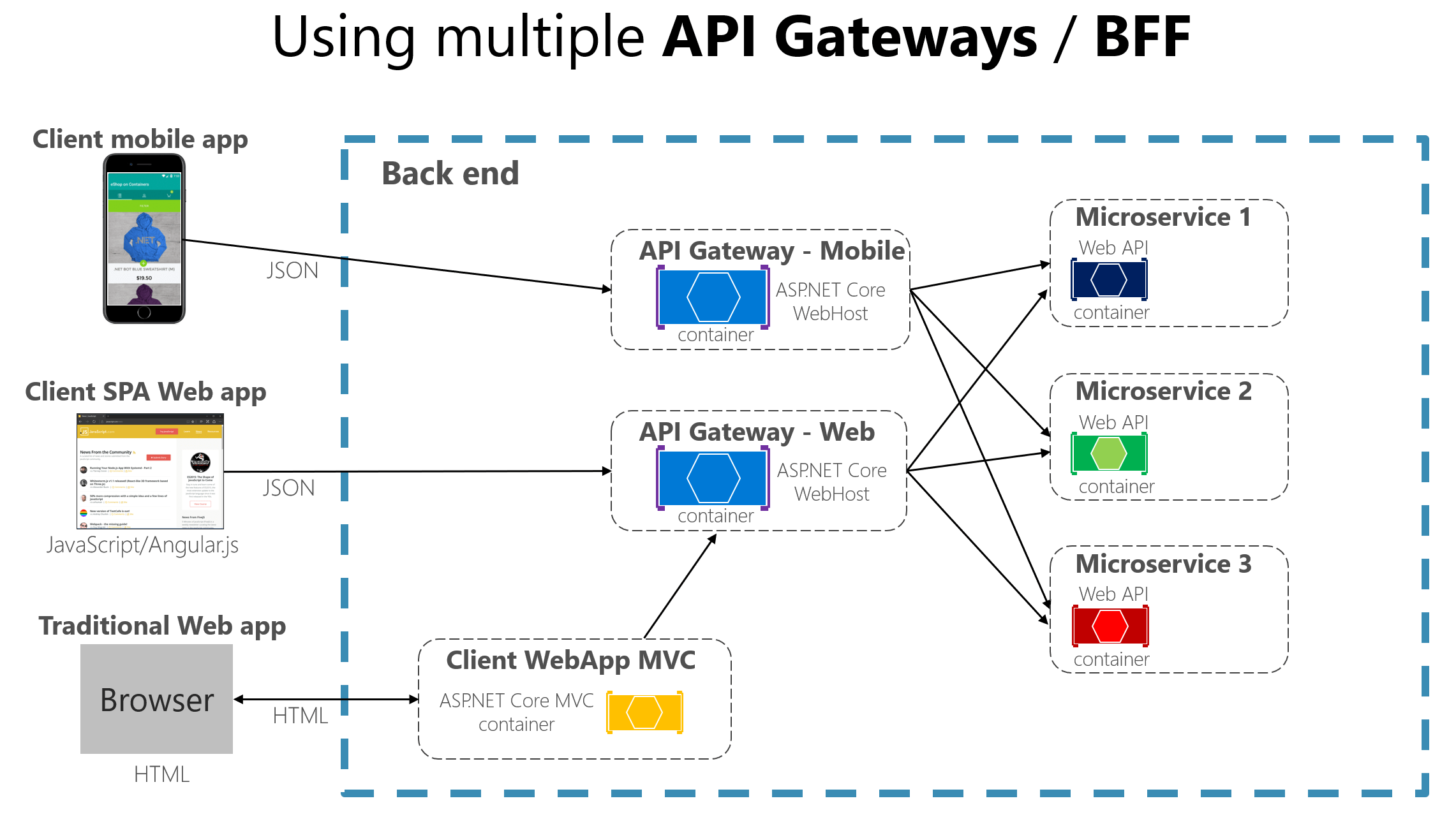 API 게이트웨이 패턴과 클라이언트마이크로 서비스 간 직접 통신 Microsoft Learn