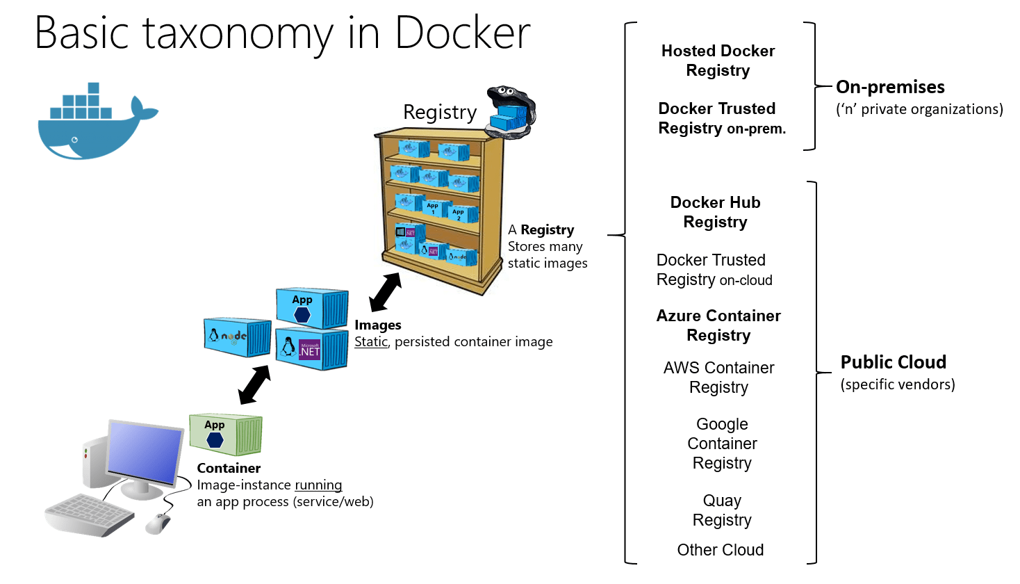 Docker 컨테이너, 이미지 및 레지스트리 Microsoft Learn