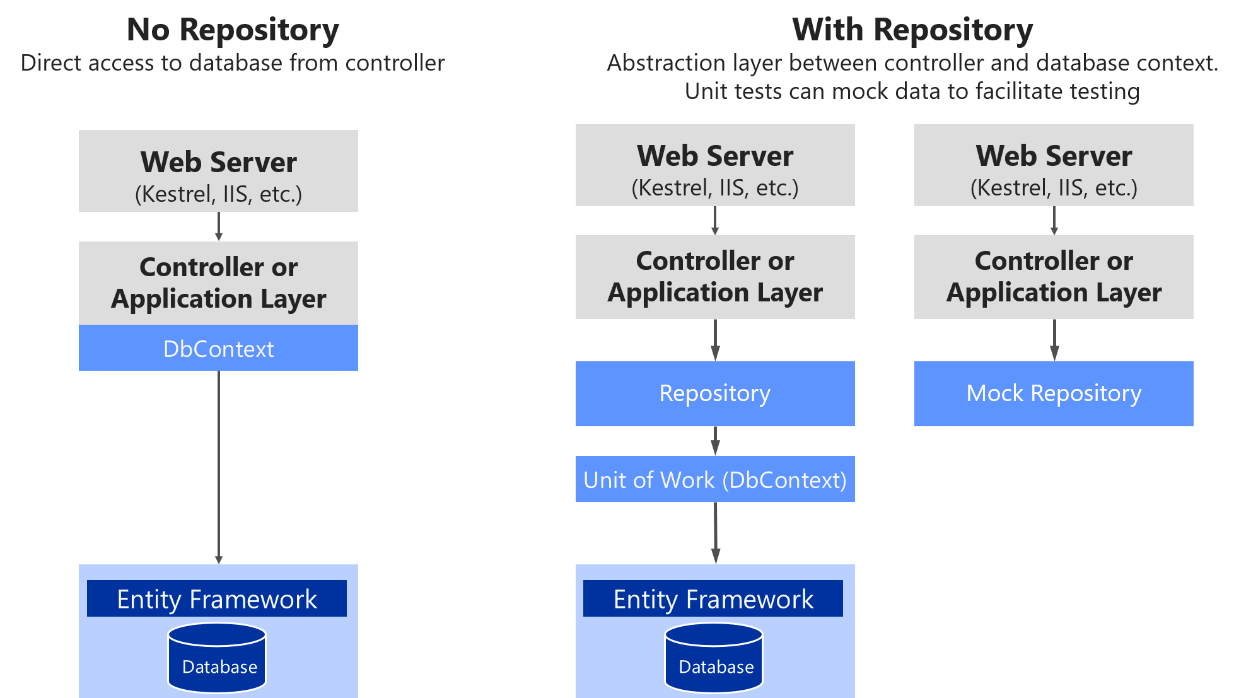 Entity Framework Core를 사용하여 인프라 지속성 레이어 구현 Microsoft Learn