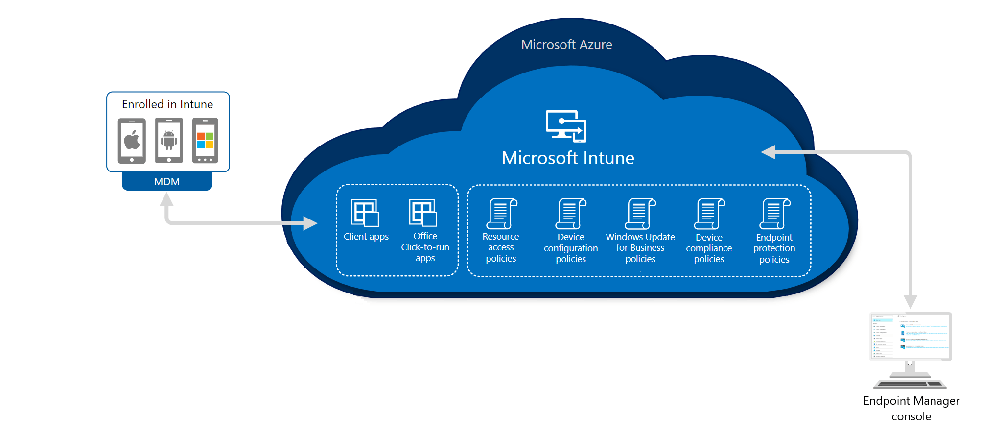 Microsoft Intune 개요 사용해 보기 Microsoft Learn