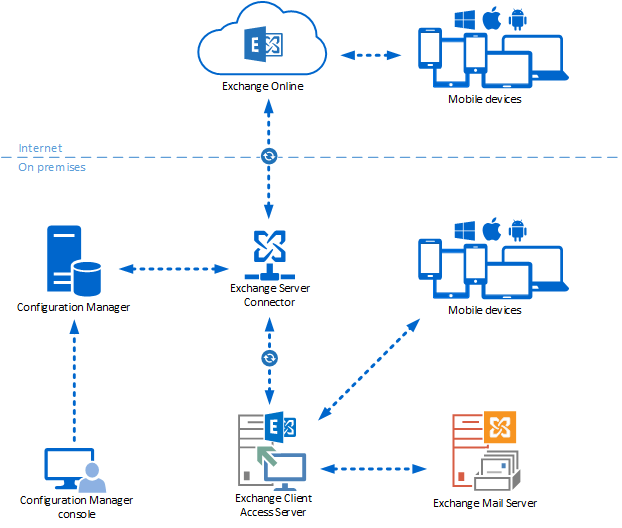 Apparaatbeheer met Exchange Configuration Manager Microsoft Learn