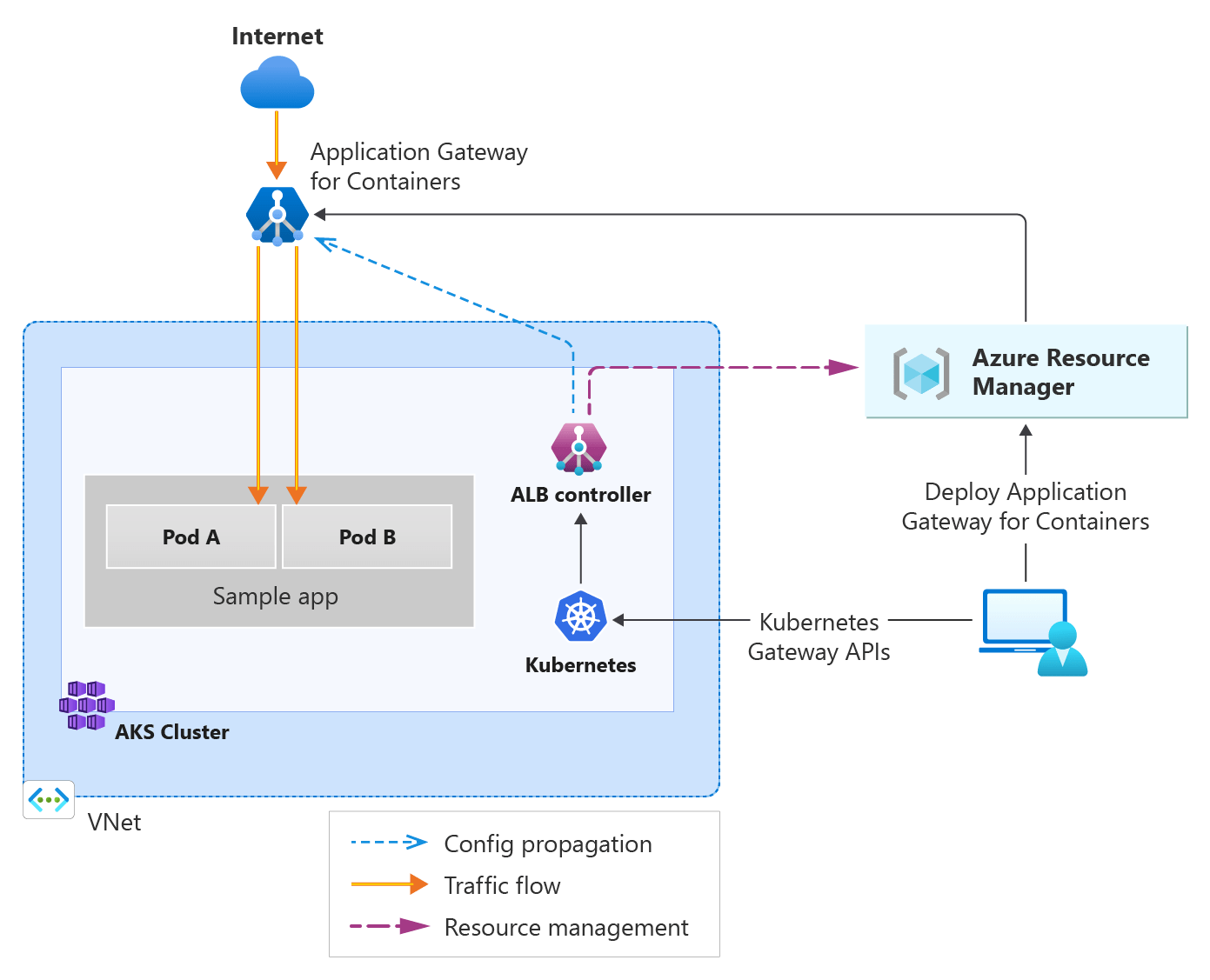Microsoft Announces Preview of Azure Application Gateway for Containers InfoQ
