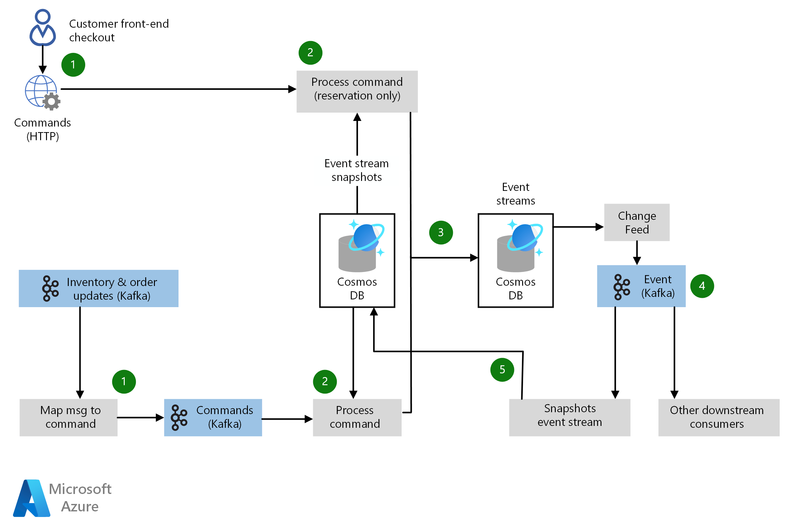 Schaalbare orderverwerking Azure Architecture Center Microsoft Learn