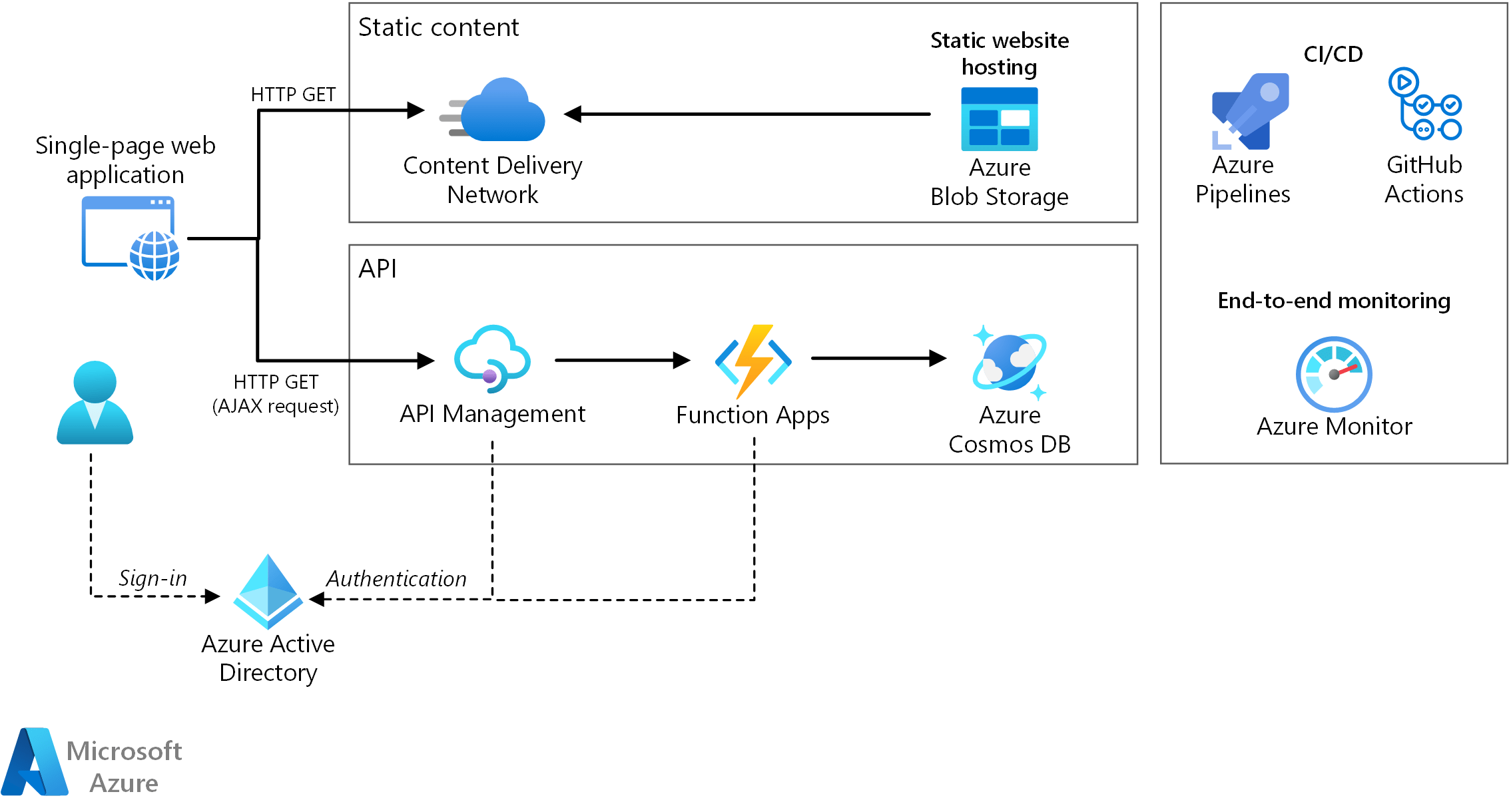Serverloze webtoepassing Azure Architecture Center Microsoft Learn