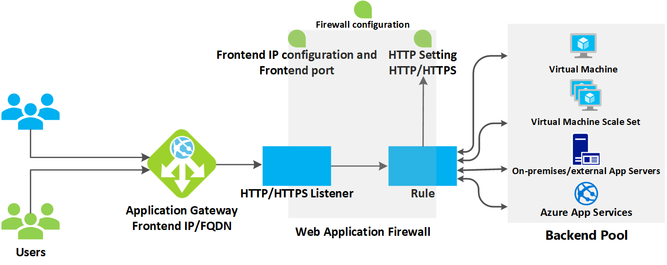 Como um gateway de aplicativo funciona Microsoft Learn