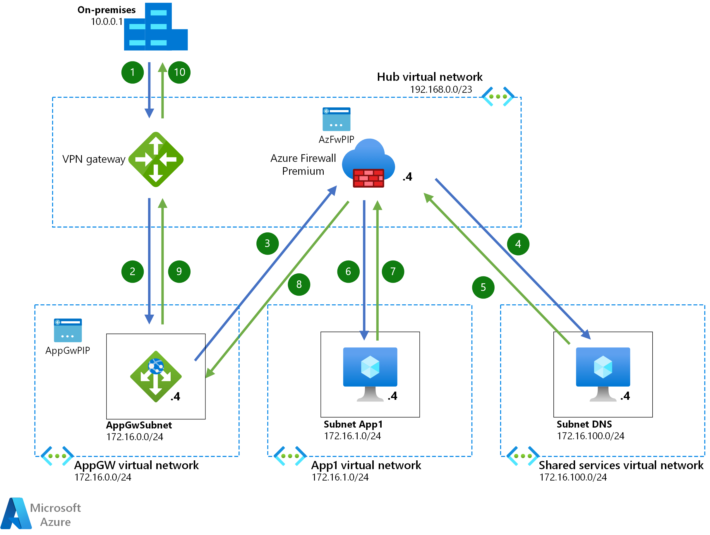 Rede de confiança zero para aplicativos  com o Firewall do Azure e o
