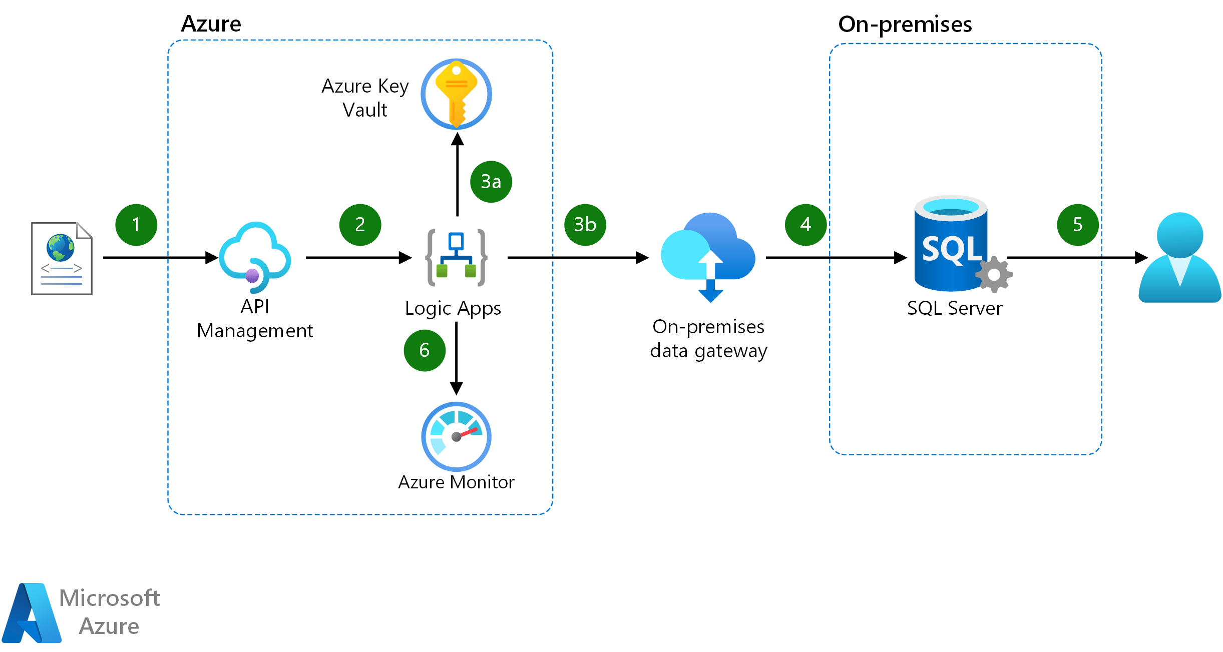 Integrar dados ao Aplicativo Lógico e SQL Server Azure Architecture