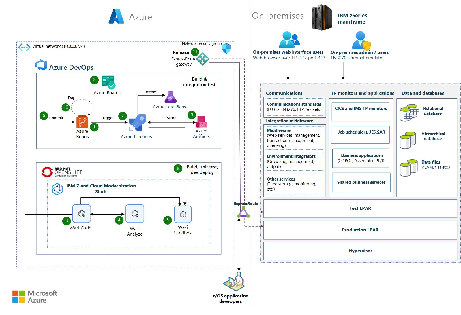 Implementar o Azure DevOps para aplicativos mainframe que usam IBM Z e