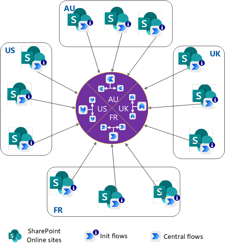 Implantação do Power Automate em escala Azure Architecture Center