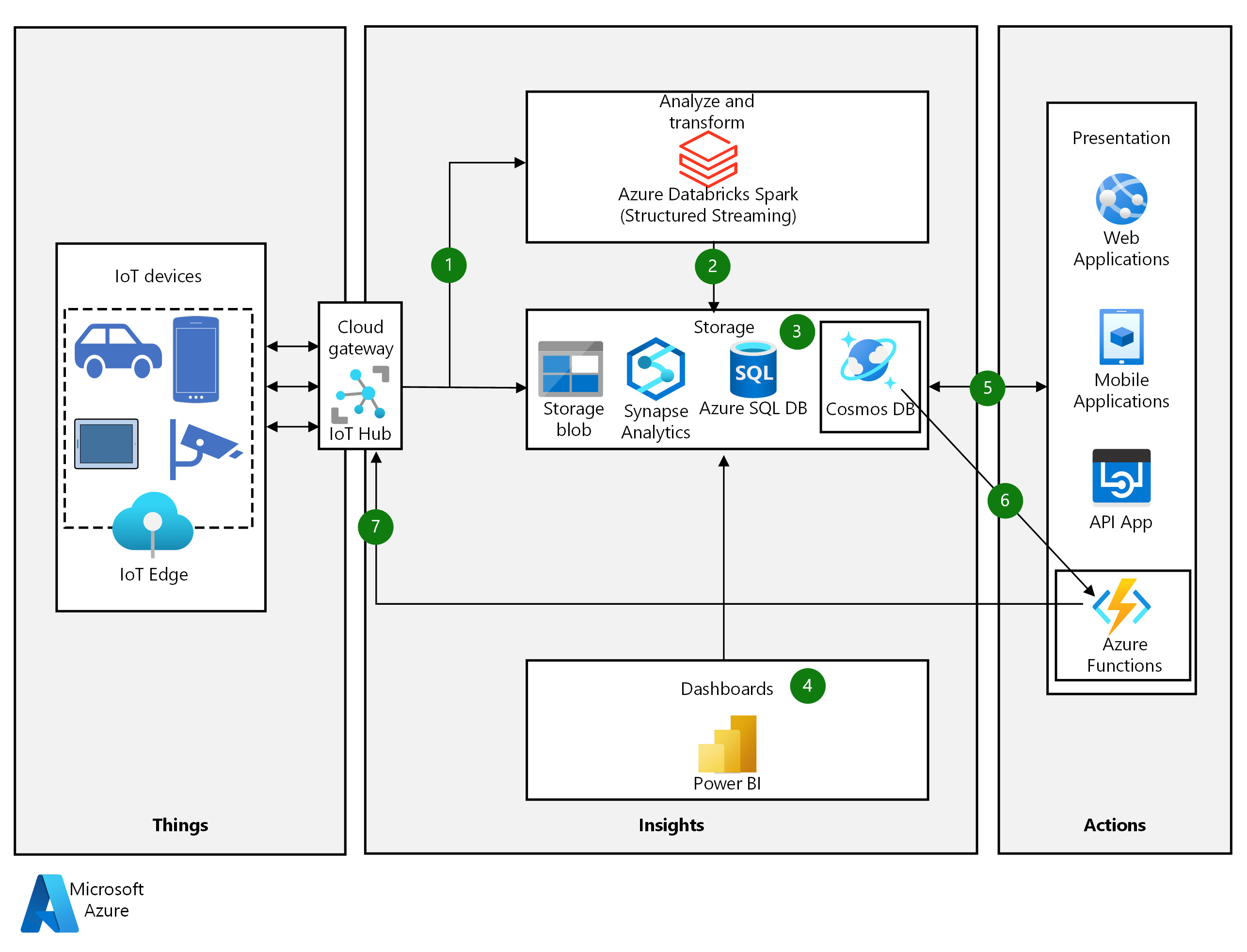 Azure Cosmos DB em cargas de trabalho de IoT Azure Solution Ideas