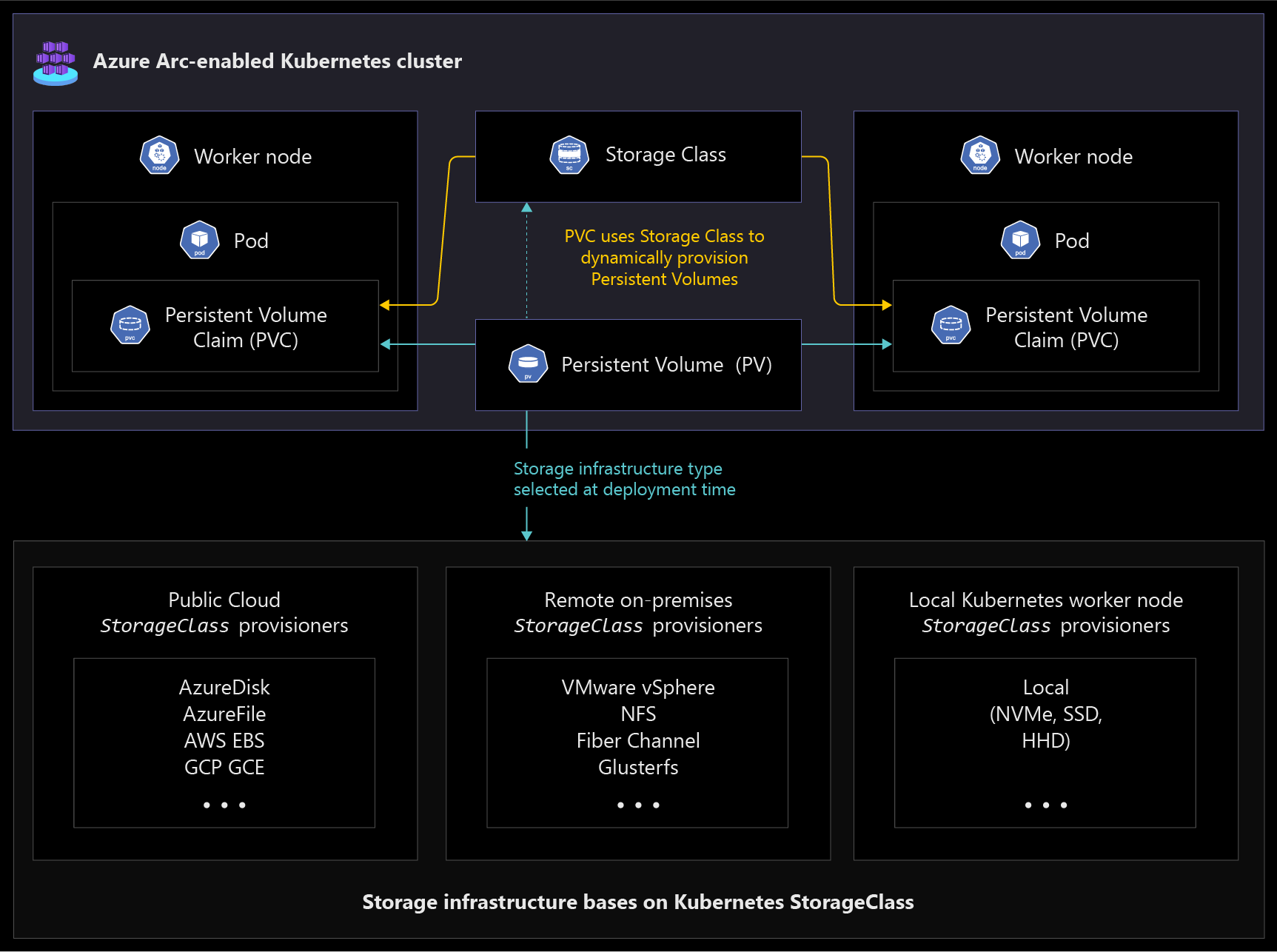 Disciplinas de armazenamento para o Instância Gerenciada de SQL