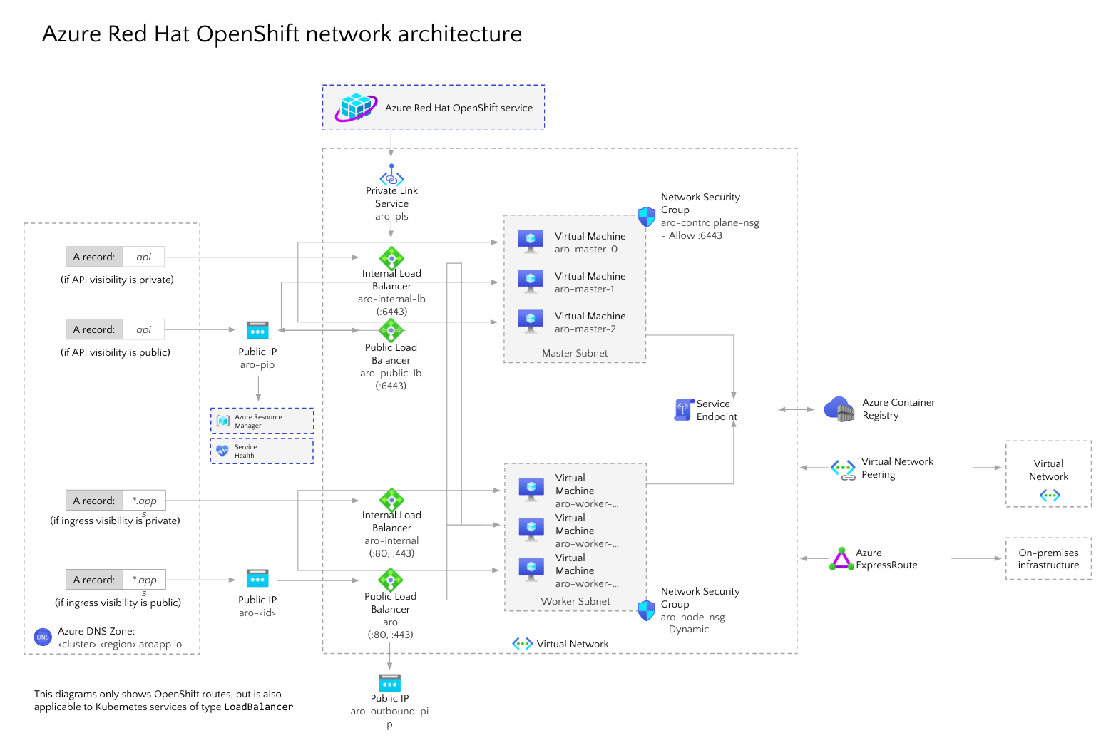 Conceitos Diagrama de rede para o Red Hat OpenShift no Azure 4