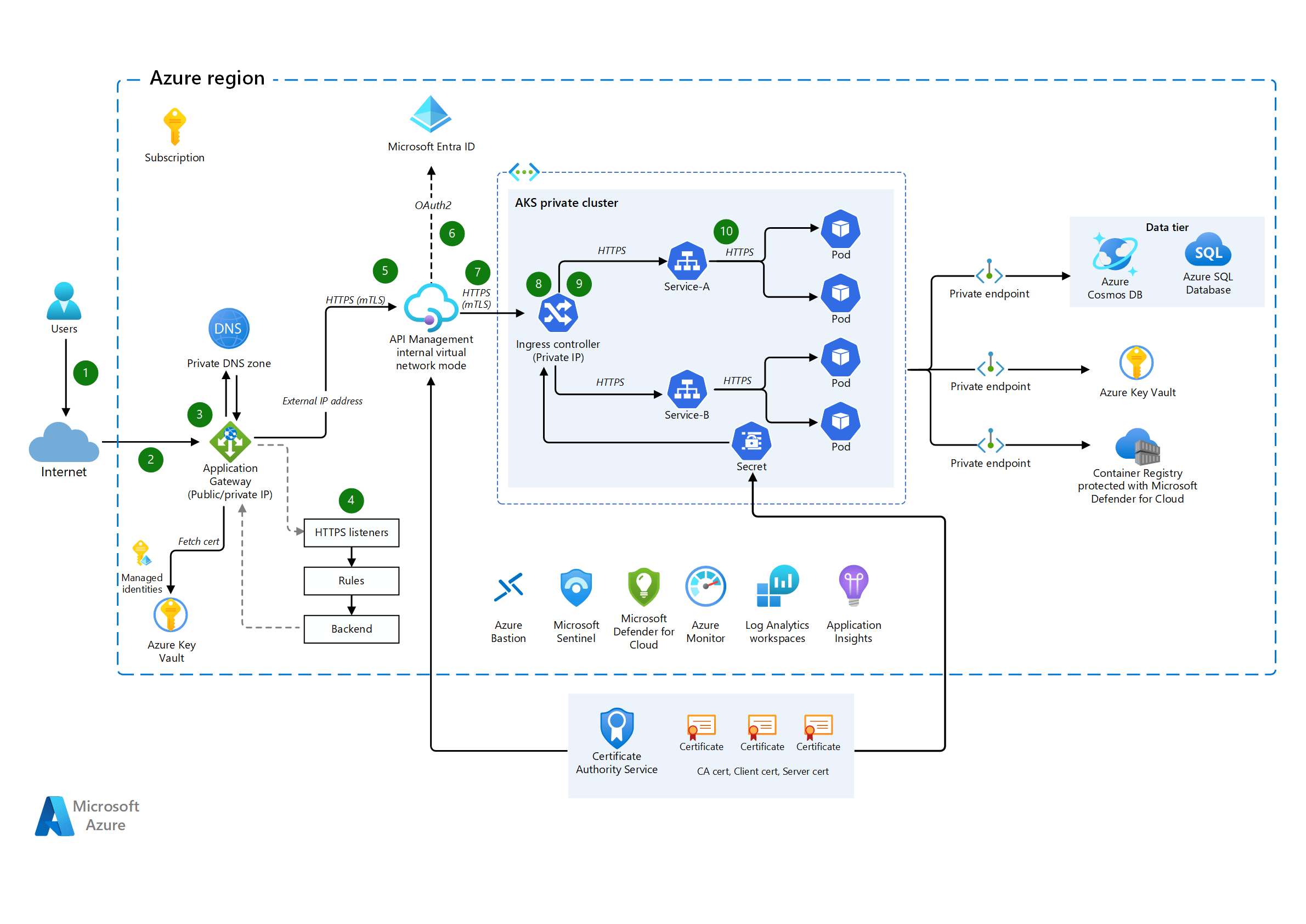 Implante o AKS e o Gerenciamento de API com mTLS Azure Architecture