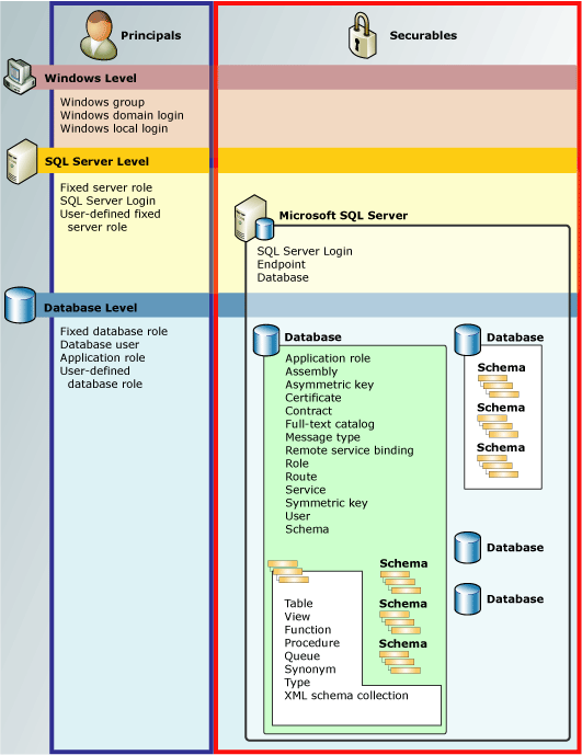 Permissions Hierarchy (Database Engine) SQL Server Microsoft Learn