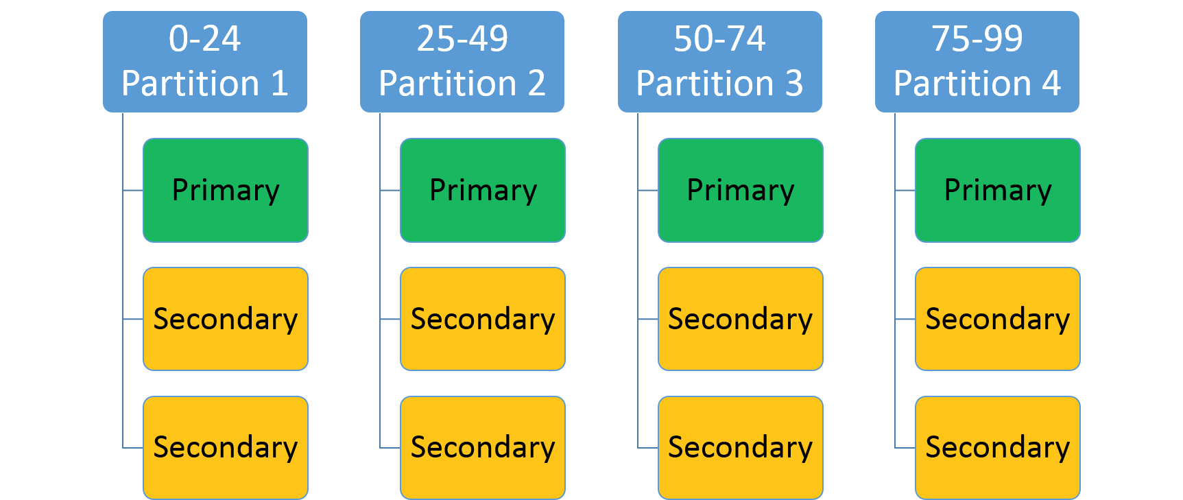 Partitioning Service Fabric services Azure Service Fabric Microsoft
