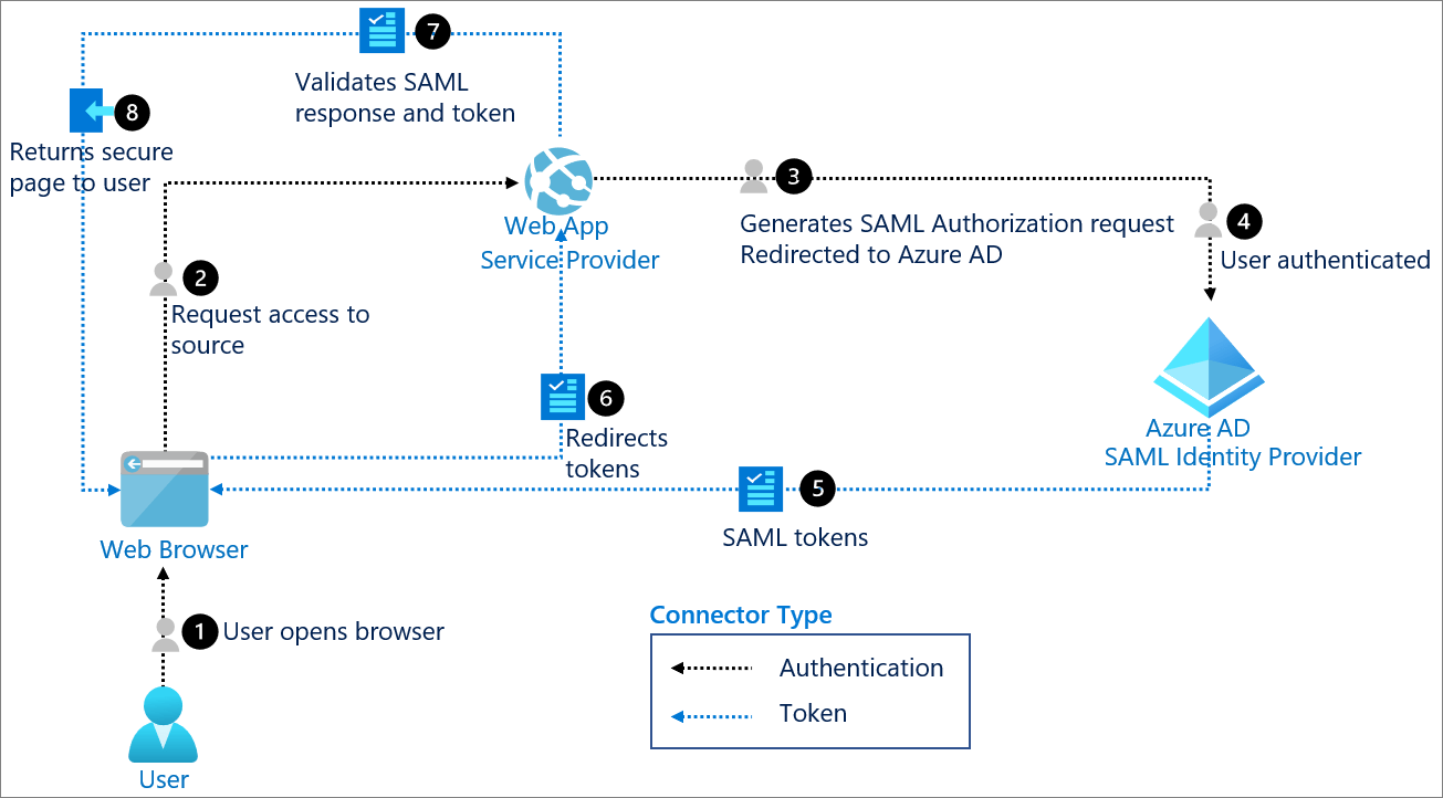 使用 Azure Active Directory 進行 SAML 驗證 Microsoft Entra Microsoft Learn
