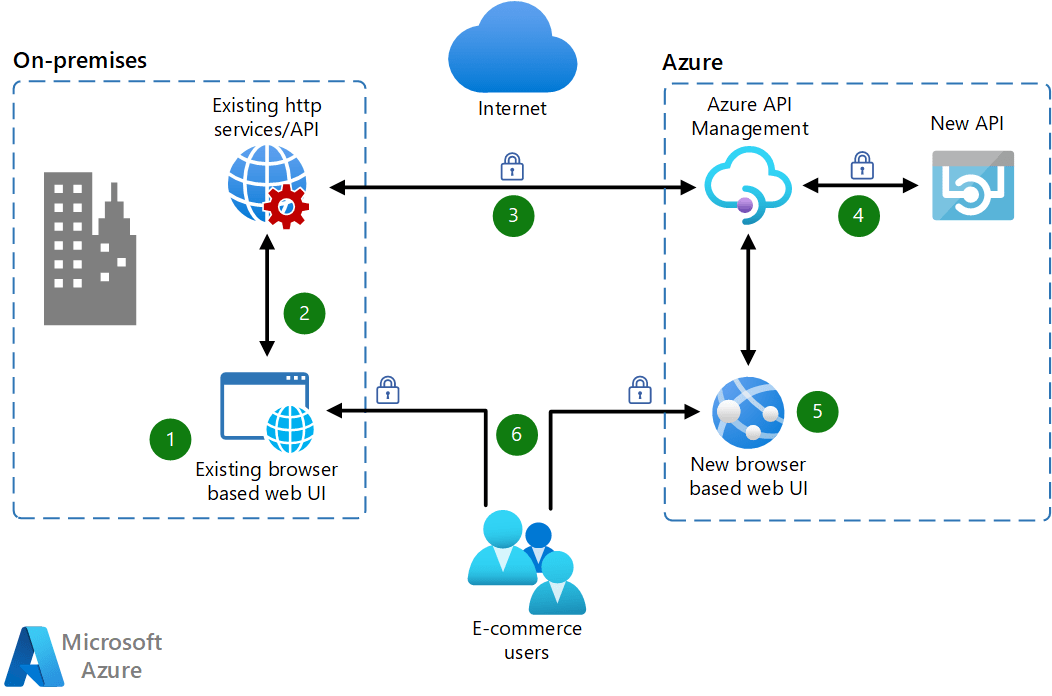 使用 Azure API 管理 移轉  應用程式 Azure Architecture Center Microsoft Learn