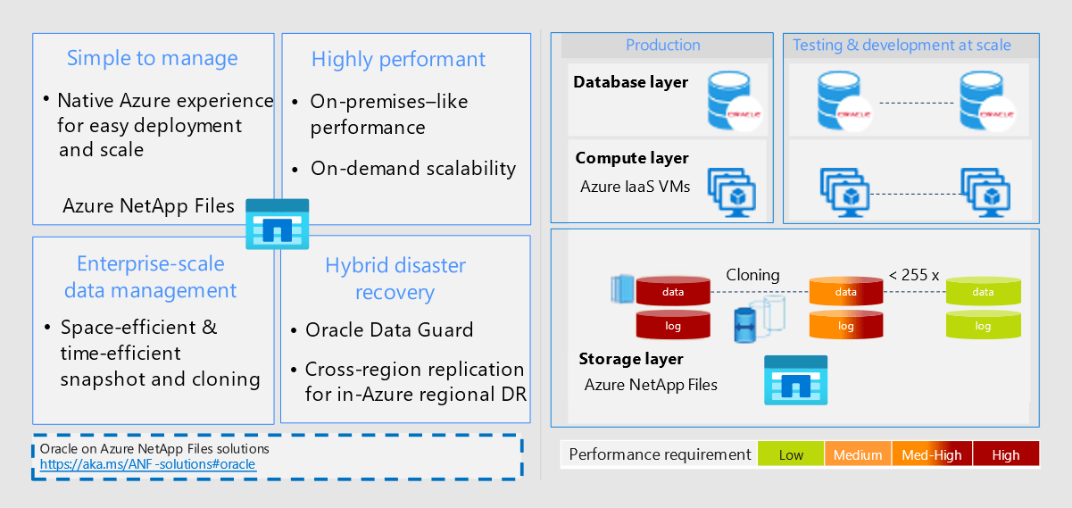 使用 Azure NetApp Files 的 Oracle Database Azure Example Scenarios Microsoft Learn