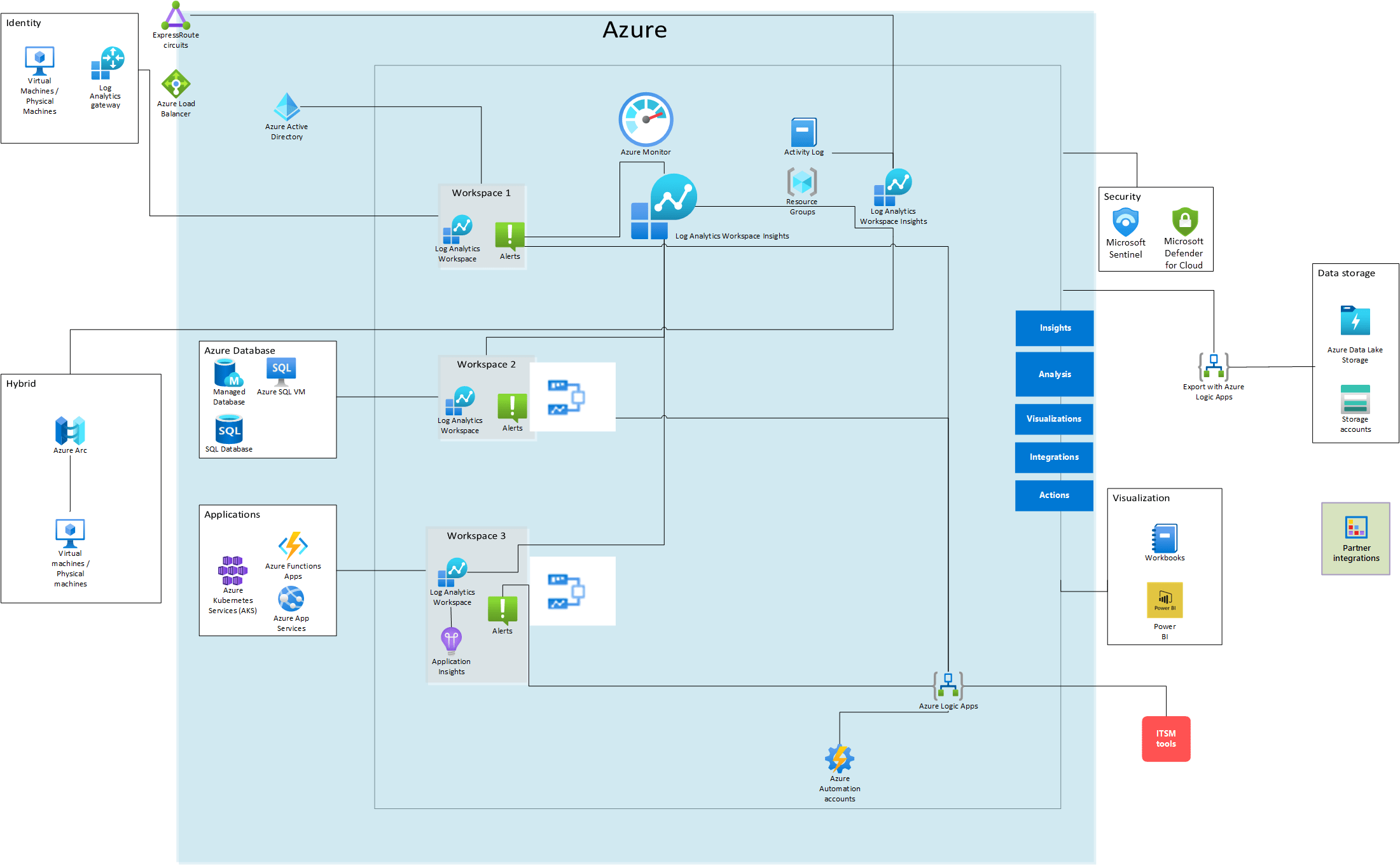 企業使用 Azure 監視器進行監視 Azure Architecture Center Microsoft Learn
