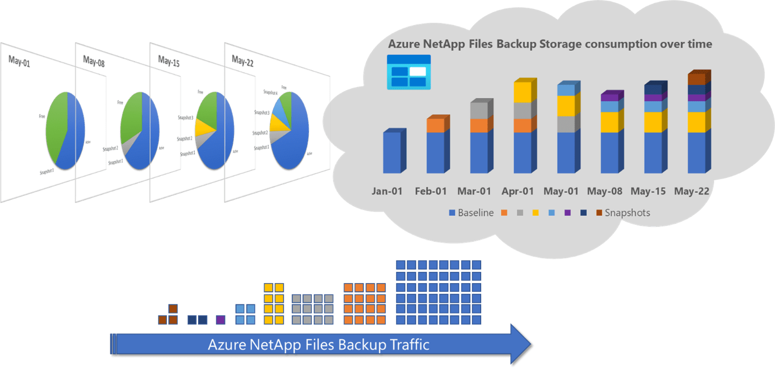 Azure NetApp Files 快照集的運作方式 Microsoft Learn