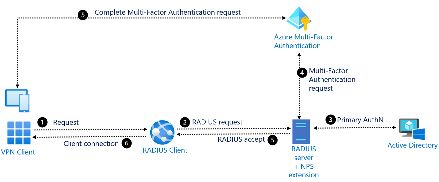 使用 Microsoft Entra ID 進行 RADIUS 驗證 Microsoft Entra Microsoft Learn