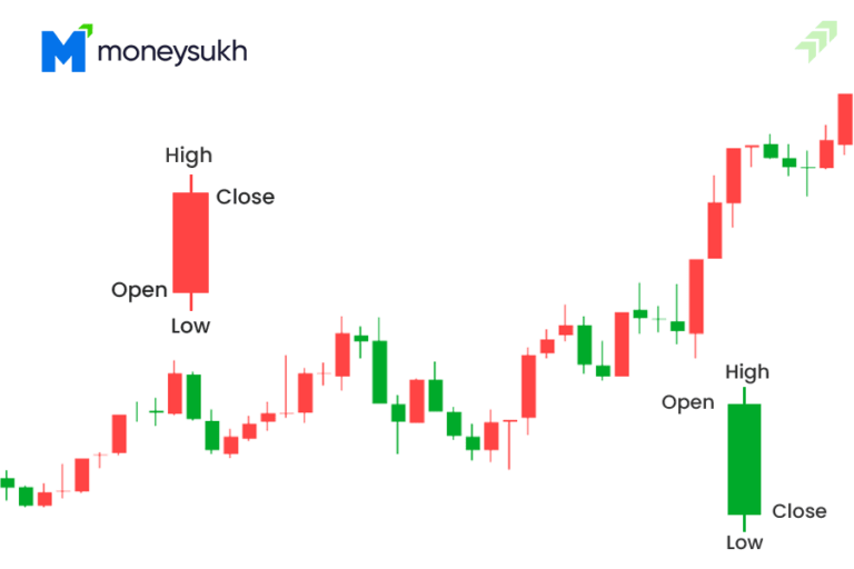Candlestick Chart Patterns in the Stock Market
